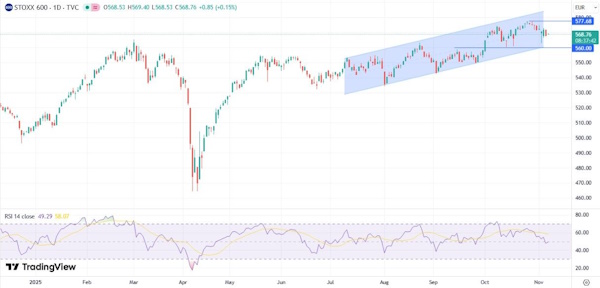 Глобальные фондовые рынки разошлись в направлении